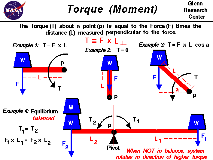 a diagram of a torque