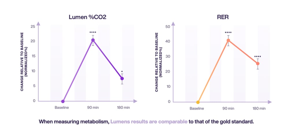 are you in fat-burning mode or not? this lumen review is clear: they do a great job explaining this via the lumen app