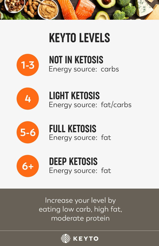 what each keyto level means for your weight loss and health goals
