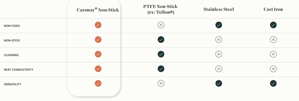 Caraway Cookware Comparison Chart