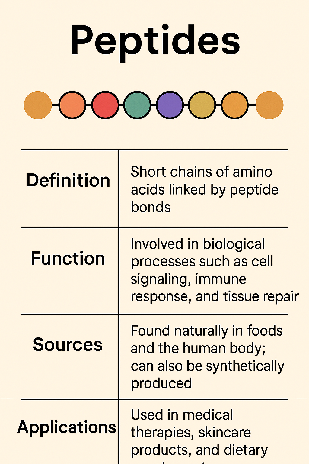 What Are Peptides