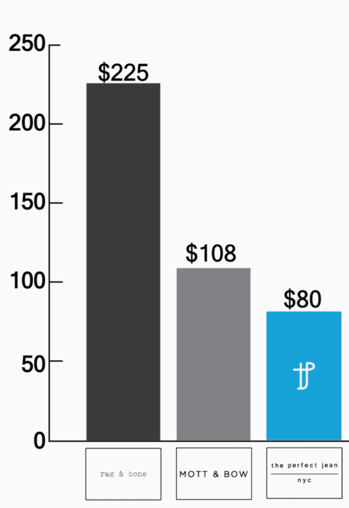 Perfect Jean Review: The Price