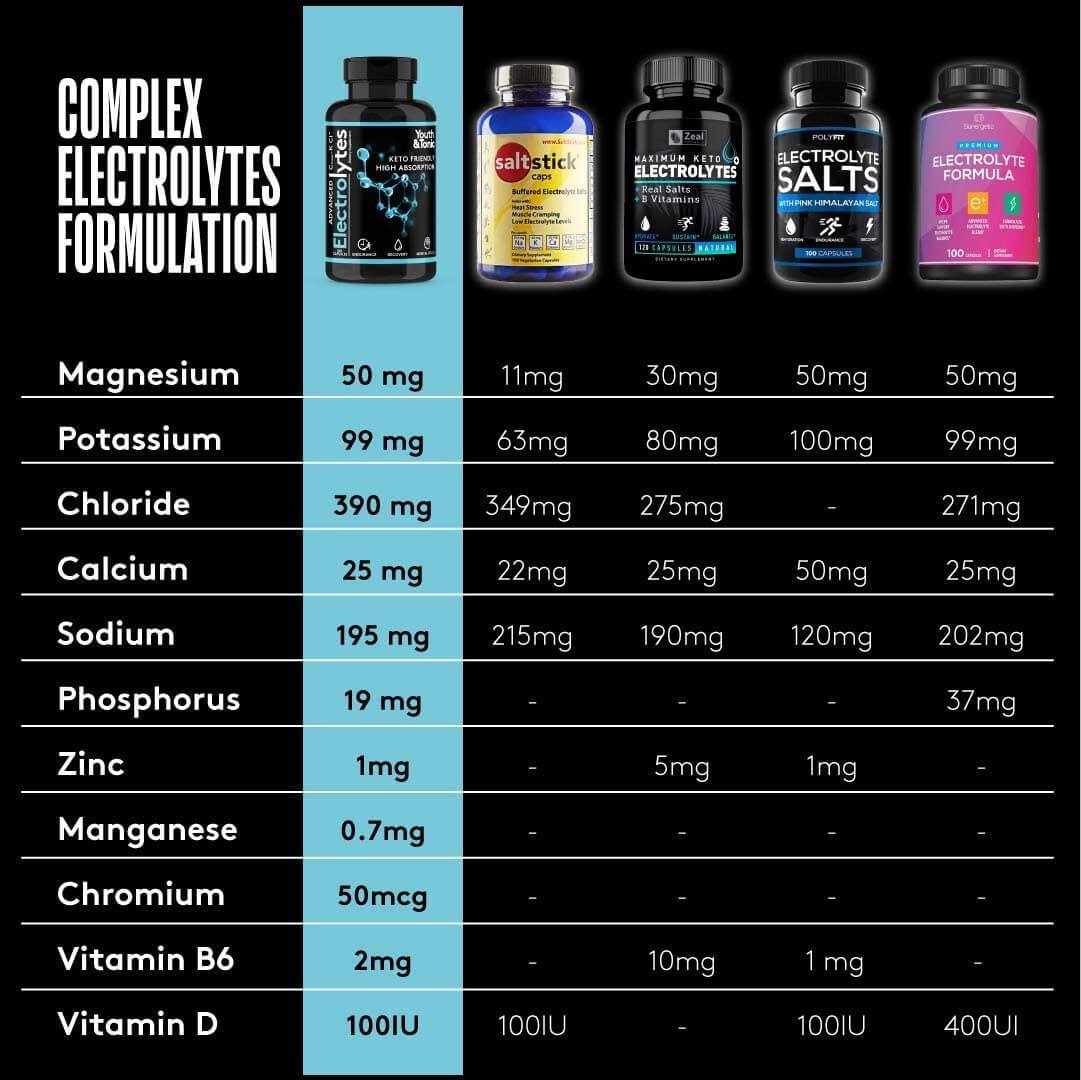 Best Keto Electrolytes Our Top 5+ Picks In 2023