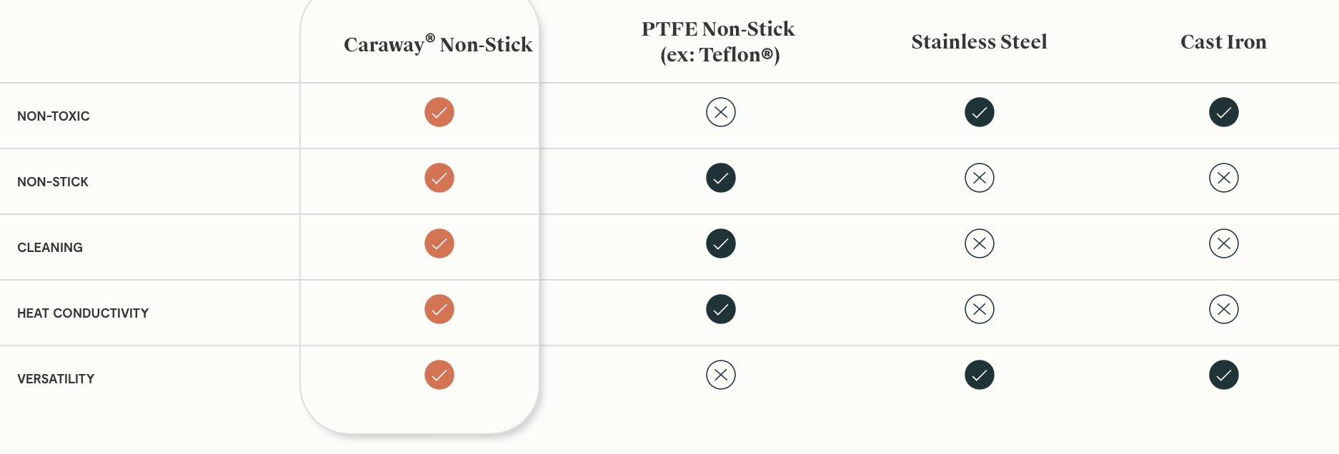 Sick Of Unhonest Caraway Cookware Reviews? Read Ours Now.